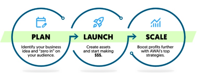 the-awai-model-for-building-a-thriving-zero-client-writing-business